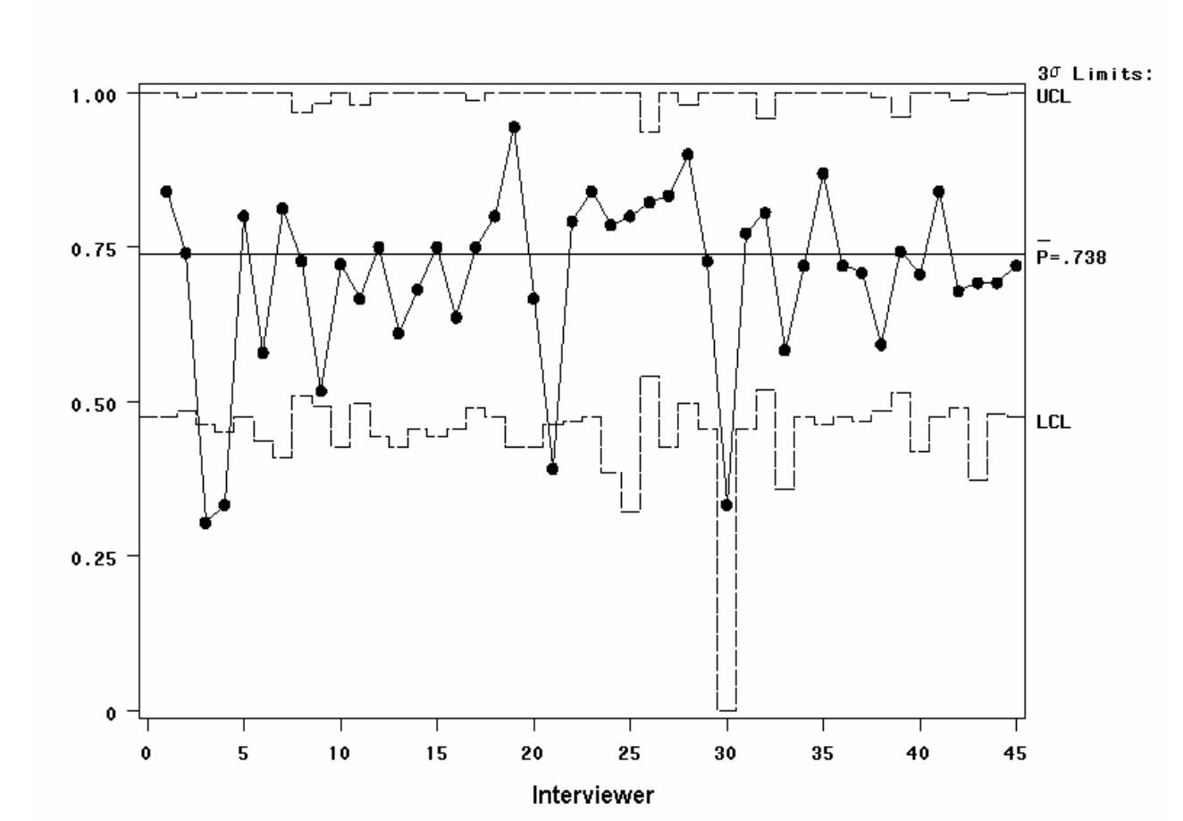 Interview Rate Graph Figure 29 - from International Handbook of Survey