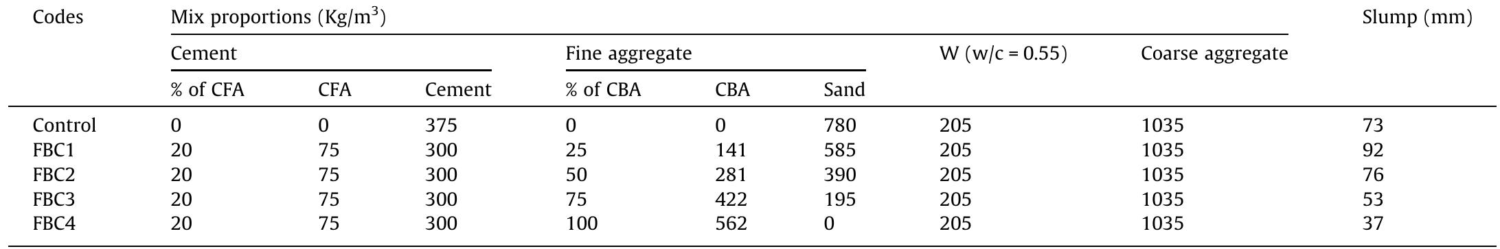 (PDF) Investigation of coal bottom ash and fly ash in concrete as ...