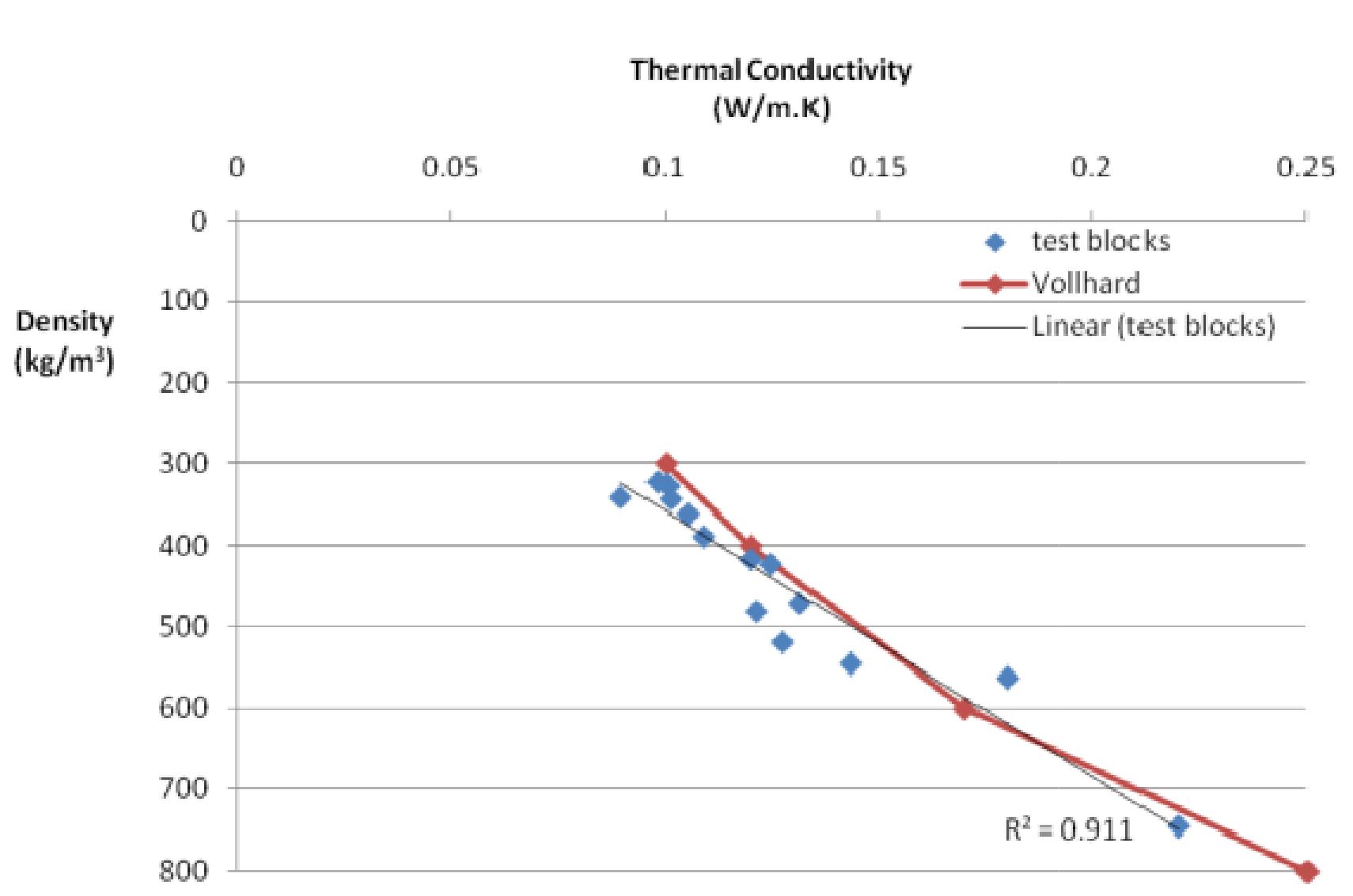 Thermal conductivity plotted against density for the test
