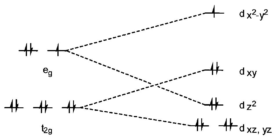 Crystal field splitting diagram of the 3d orbitals in cu(ii)
