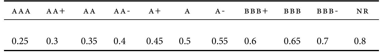 Loss Rate Table Table 5 - from Reinsurance credit risk modelling