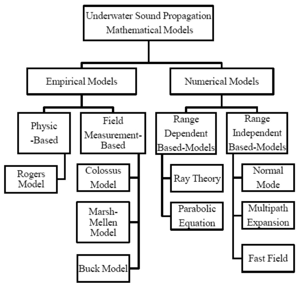 Sound Mathematic Model (PDF) Impact Assessment of Offshore Pile Driving Noise on Red Sea ...