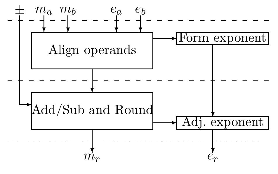 (PDF) Floating-Point Arithmetic on Round-to-Nearest Representations