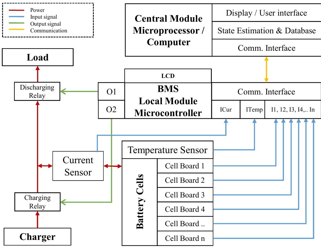 Schematic diagram of bms and measurement system setup [5]