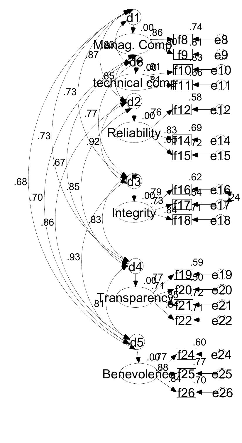 Figure 21 - Facing the Trust Gap: Measuring and Building