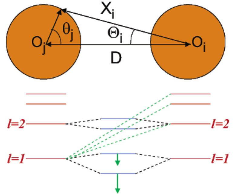 Schematic picture illustrating the plasmon hybridization in