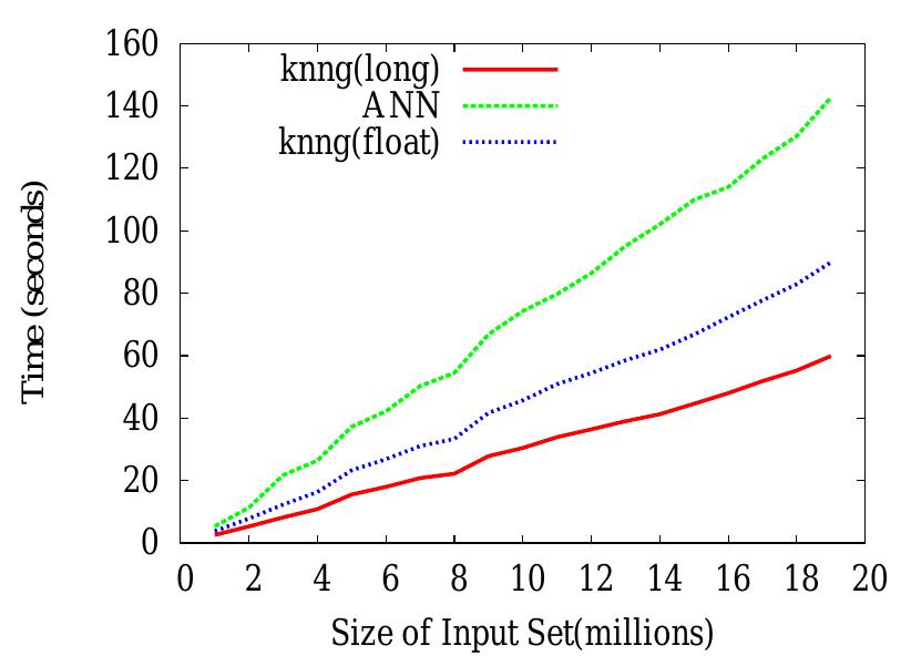 Figure 13 - from Fast Construction of k-Nearest Neighbor