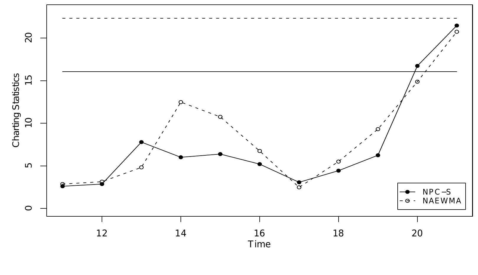 (PDF) Control Chart For Monitoring Nonparametric Profiles With ...