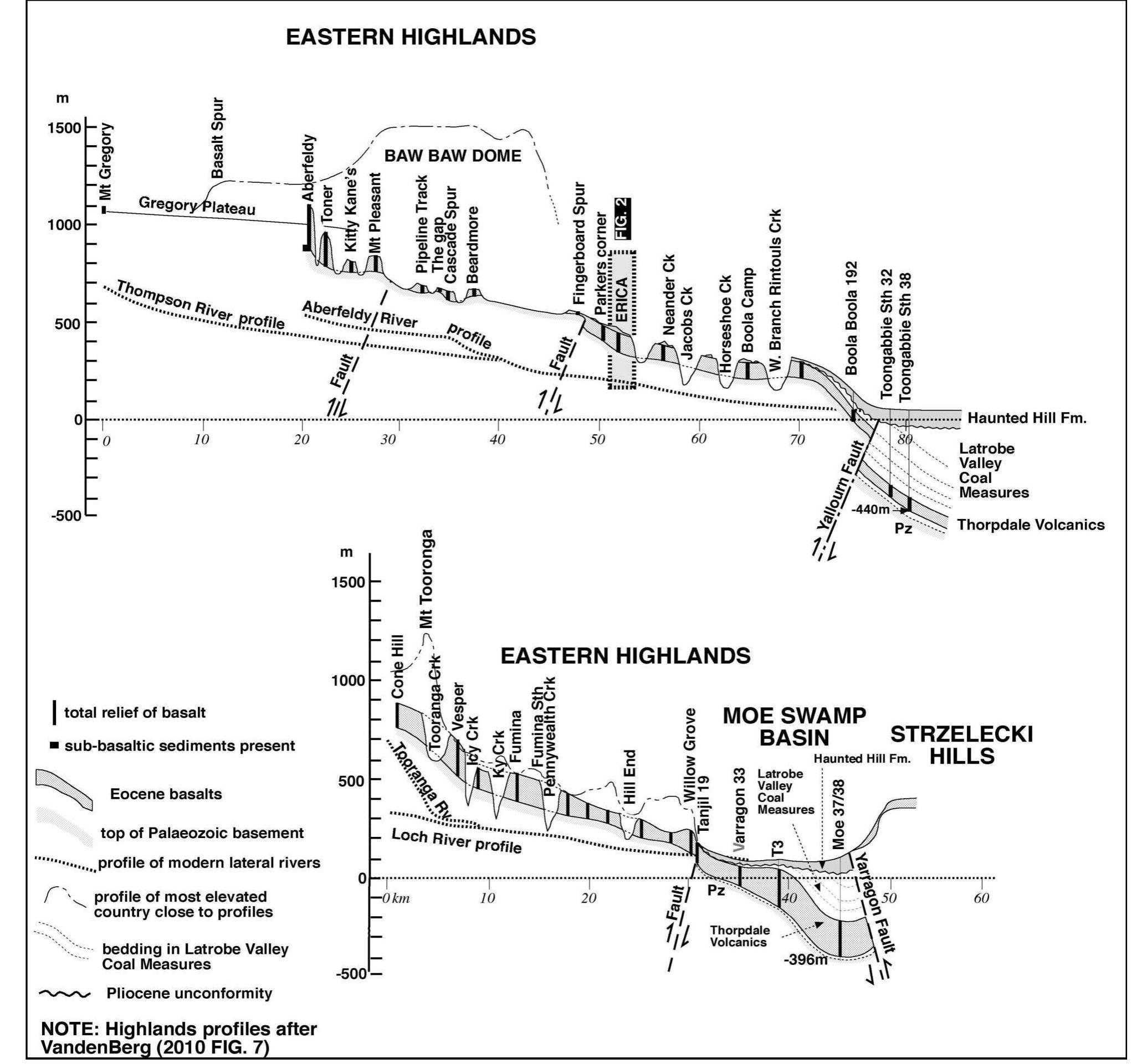 Cross-sections modified from vandenberg (2010, figure 7)