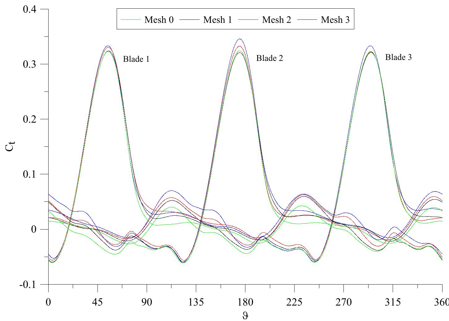 (PDF) 3D CFD Analysis of a Vertical Axis Wind Turbine