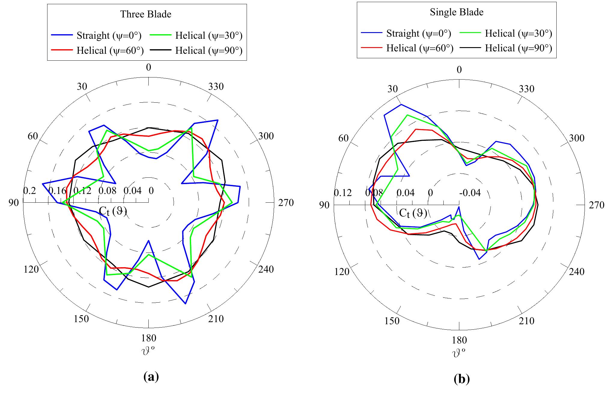 (PDF) 3D CFD Analysis of a Vertical Axis Wind Turbine