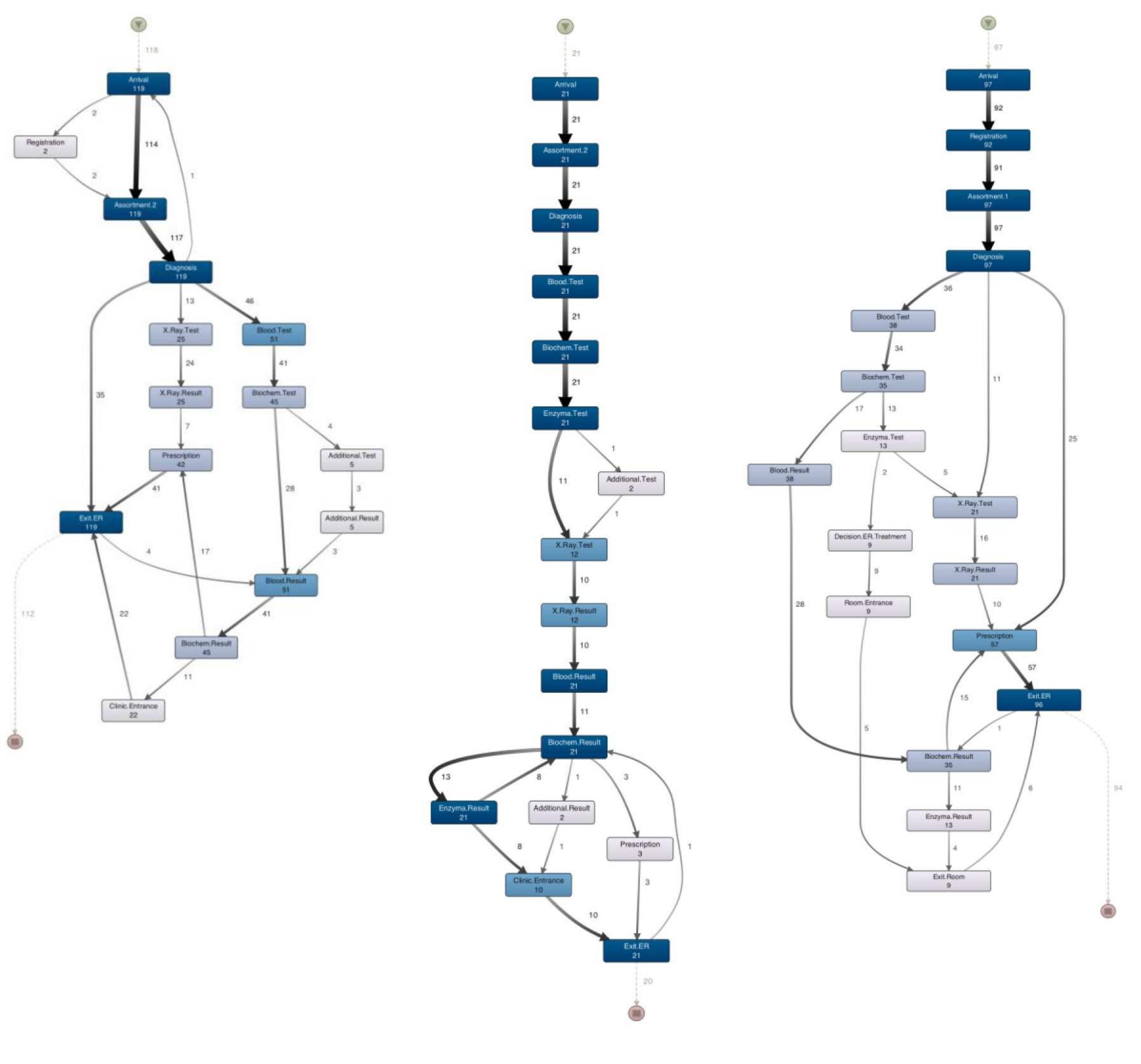 (PDF) Applying Process Mining to the Emergency Department