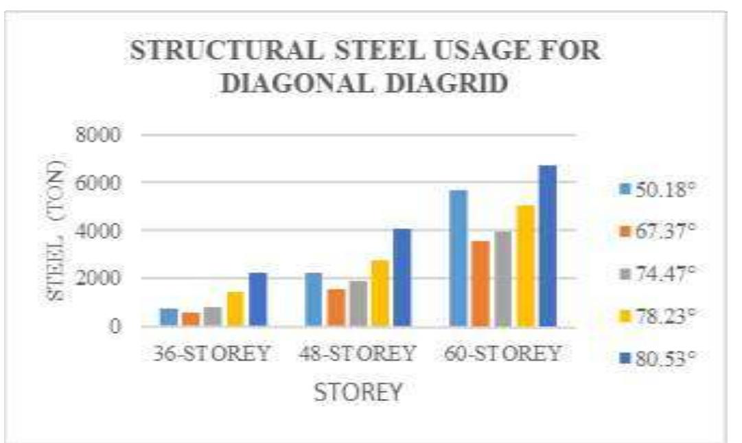 (PDF) Analysis of Varying Angle Diagrid Structural System for High-Rise ...