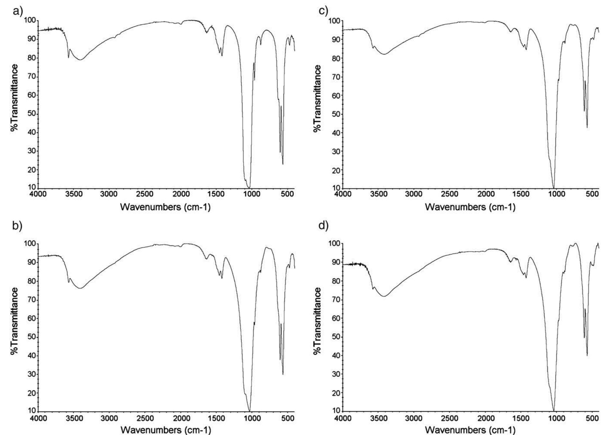 Fig. 3. Comparison between IR spectra of a) HA;; b) Si-HA-1; c) Si-HA-2; d) Si-HA-3.  A value of Xc=0.15 (Si-CHA-2) yields a carbonate substitution of 75% of the initial amount, and simultaneously, ~ 50% of the silicon introduced; starting from X.=0.33 instead (Si-CHA-3), the silicon present in the powder decreases up to ~ 10% of the initial amount and, correspondingly, the carbonate substitution is limited to ~35%. Finally, when X¥¢=0.67 (Si- CHA-1), as already described above, the crystalline apatite phase structure collapses: the silicon was completely eliminated during powder washing and no more detectable by ICP analysis. The behaviour exhibited by the Si-CHA samples reveals the competition arising between the silicon and carbonate ion to occupy the phosphate site. The substitution efficiency of silicate  Fig. 4 shows some representative thermo-gravimetric (TG)  spectra of the investigated HA powders. A similar behaviour: the carbonated HA powd  1 samples show a ers (CHA and Si-  CHA2, see Fig. 4e,f) exhibit a higher weight loss in the region 500-1100 °C, where the decomposition of carbonate takes  place. All the powders without carbonate ad  ded, however, ex-  perience a weight loss of ~2.5 wt.% (see Table 2), confirming the spontaneous carbonation revealed by FTIR analysis. TG  analysis also confirms the presence of ca powder, detected by XRD analysis: Fig.  cite in Si-CHA-1 5 shows the TG  spectrum of Si-CHA-1 superposed to a TG spectrum of calctum carbonate: the weight loss due to CaCO3 decomposition  abruptly occurs in the range ~650—800°C  and is evidenced  by the elimination of carbon dioxide. Si-CHA-1 exhibits a similar behaviour in the same temperature range, while the  remaining HA powders show a smooth weight decrease in the region 500—1100 °C, which addresses to the loss of the CO3  