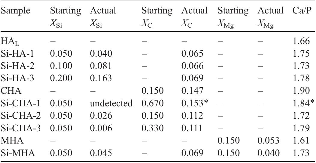 *Values related to the ACP phase present in this sample.  Chemical analysis of the as-obtained powders, showing the comparison between the expected and actual molar ratios of substituting ions 