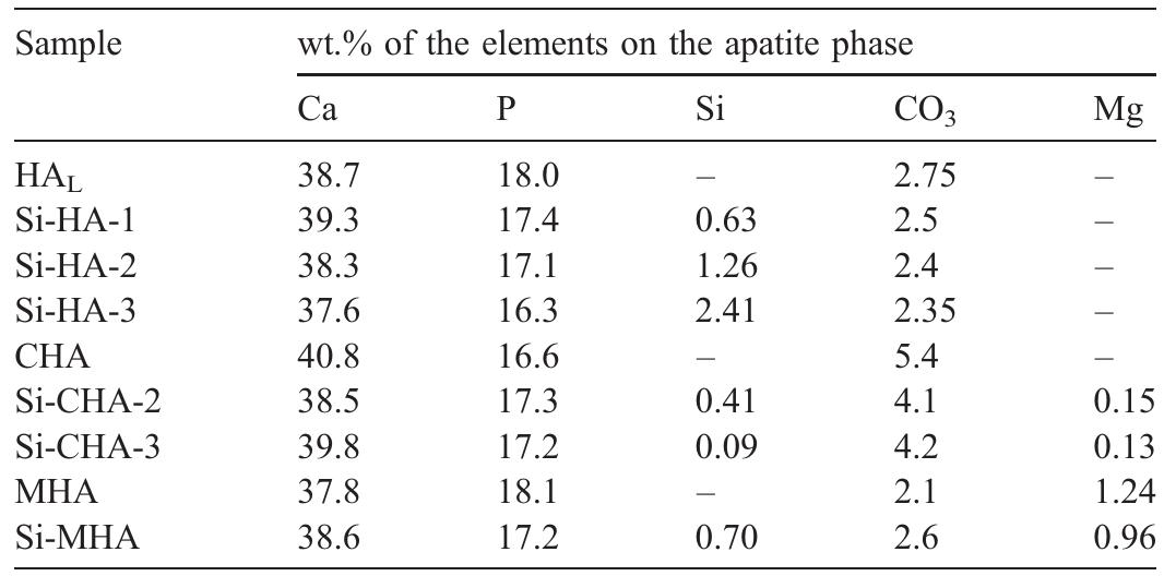 Weight fraction of the various elements in the substituted HA powders, derived by chemical and thermo-gravimetric analyses 