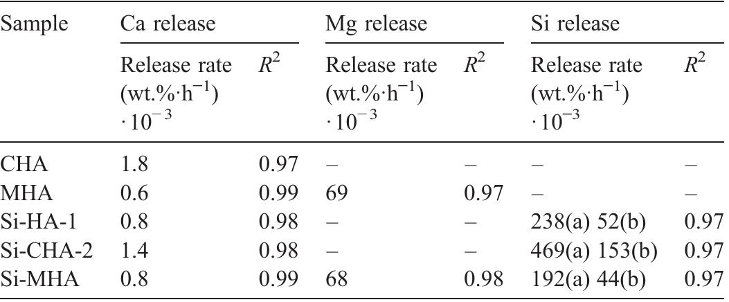 (a) and (b) indicate the first and second branch of the release curves of silicon respectively.  Release kinetic data of multi-substituted HA powders in SBF at 37.4 °C 