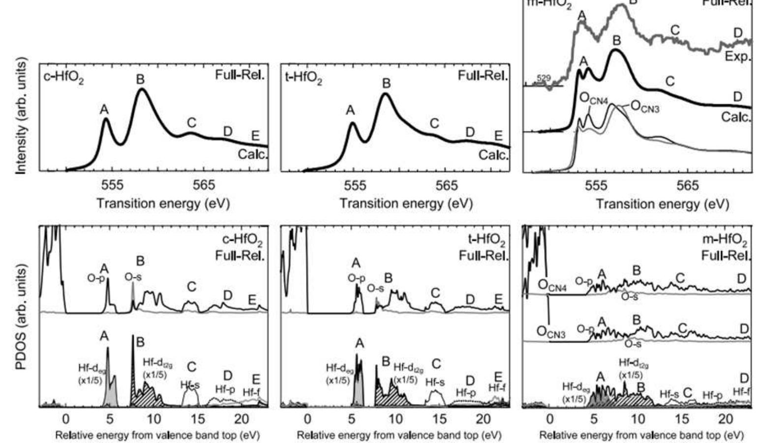 (PDF) Probing the electronic structure of HfO2 polymorphs with Electron ...