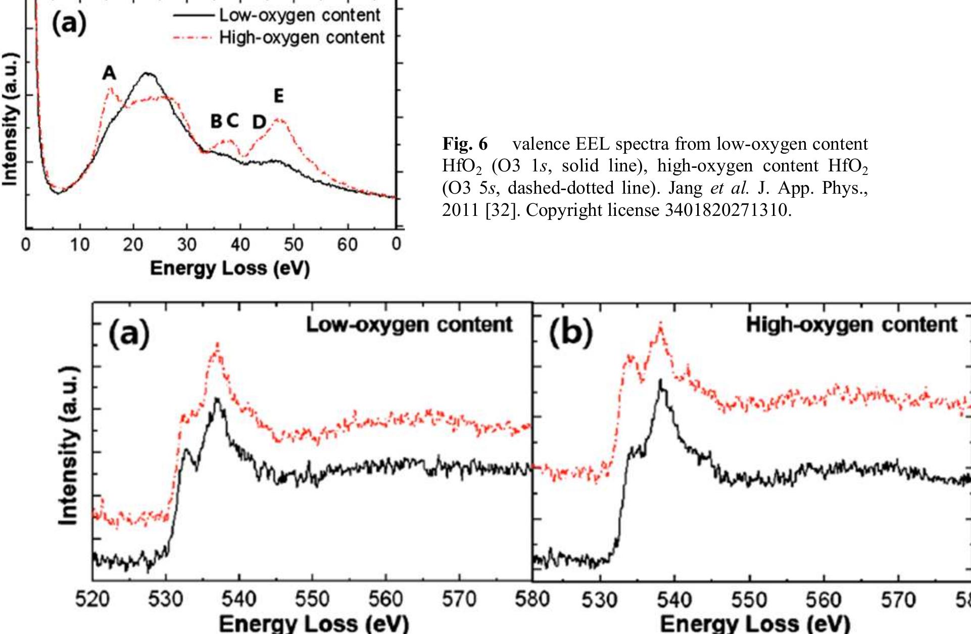 (PDF) Probing the electronic structure of HfO2 polymorphs with Electron ...