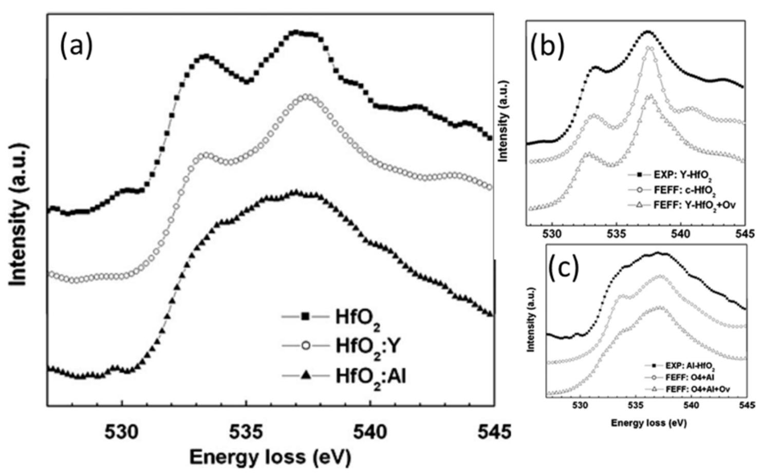 (PDF) Probing the electronic structure of HfO2 polymorphs with Electron ...