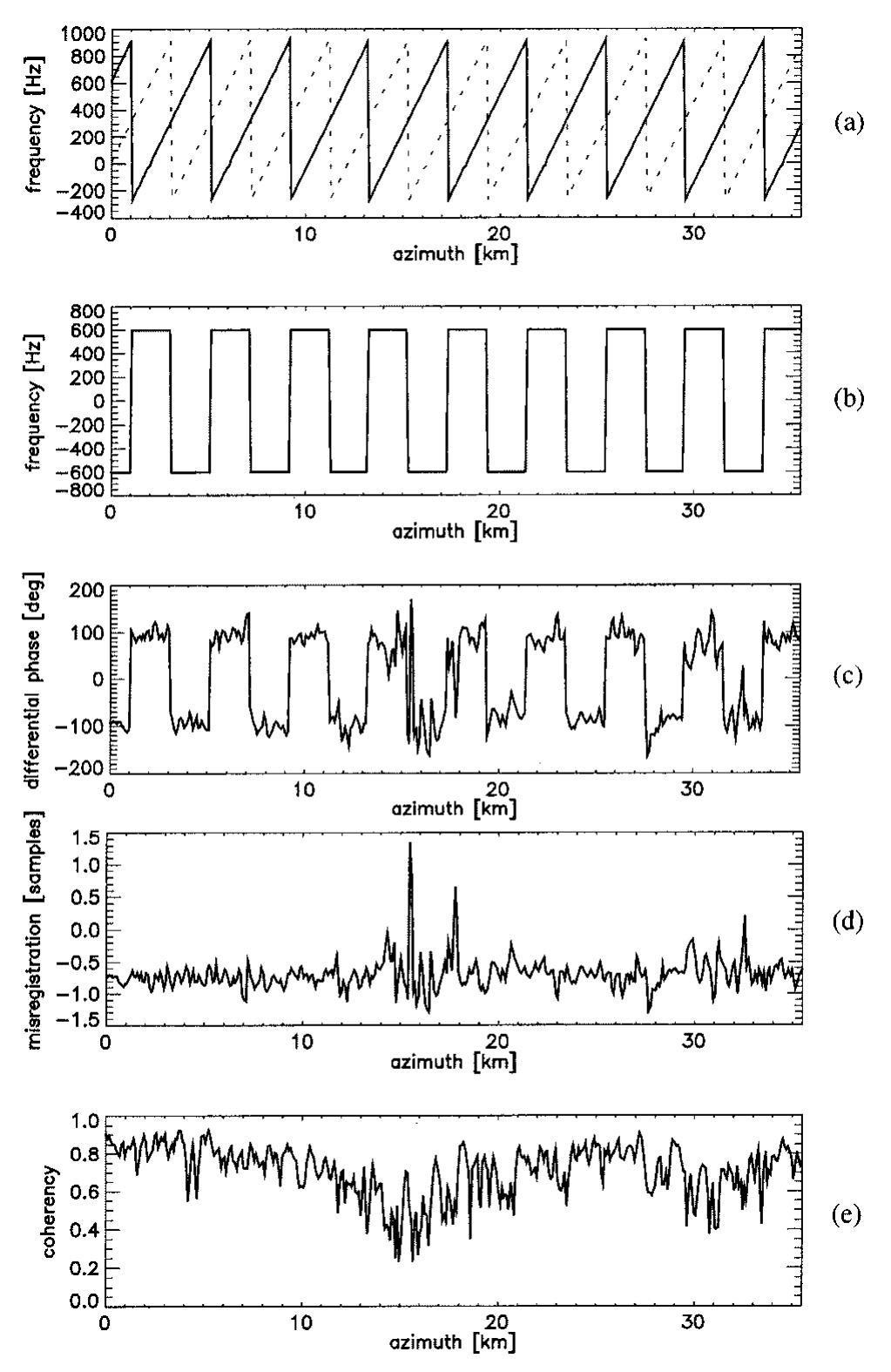 Map Azimuth Vector Calculation (a) difference phase map between the first and third azimuth