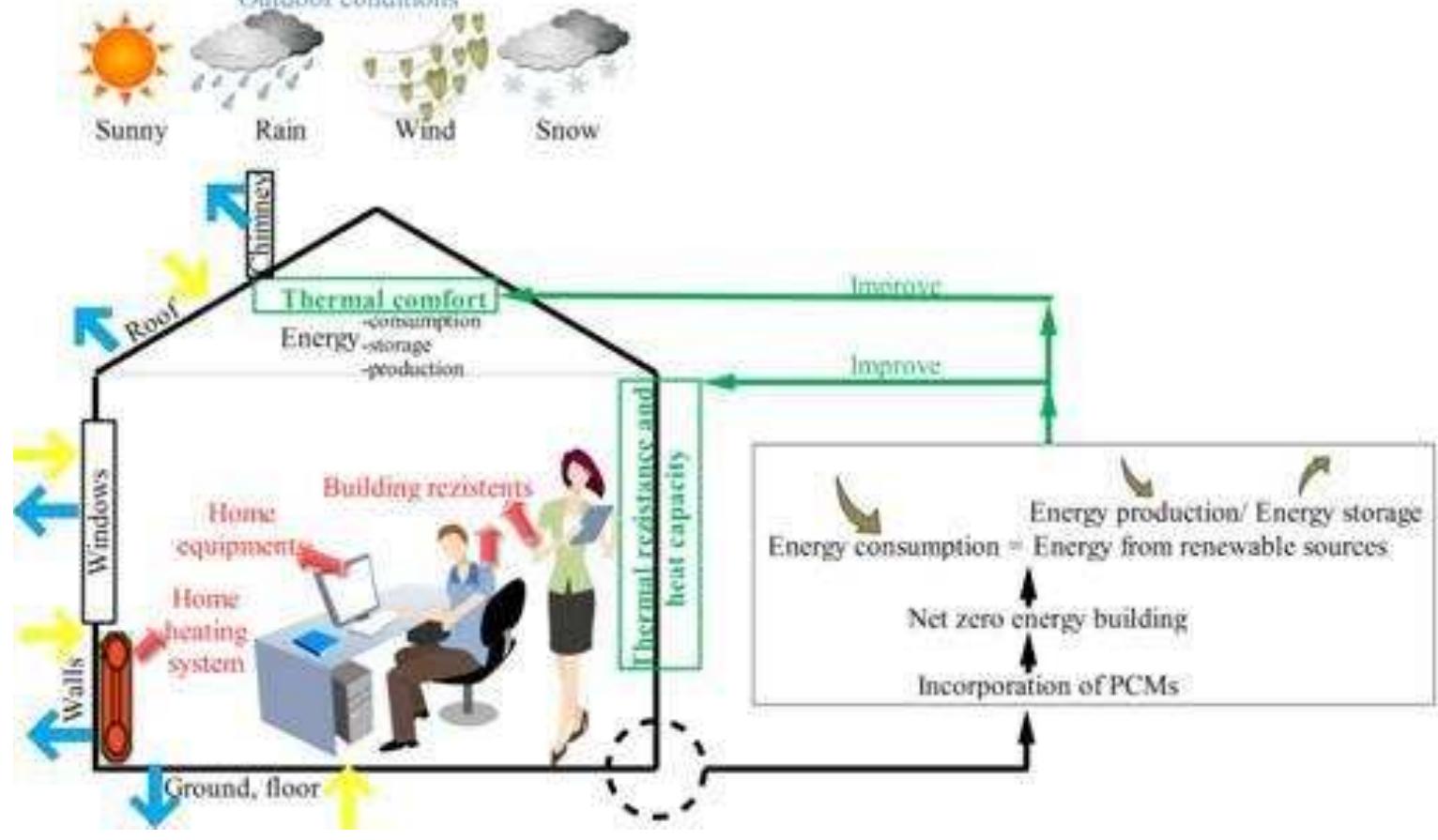(PDF) SMART BUILDING ENVELOPES