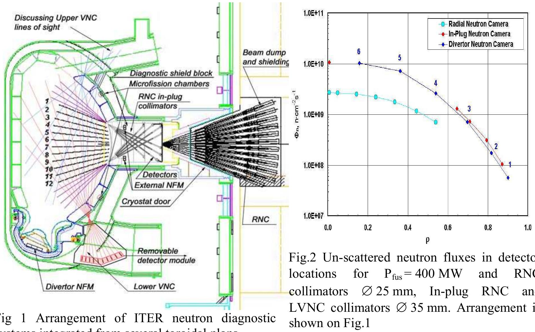 (PDF) Status of ITER neutron diagnostic development