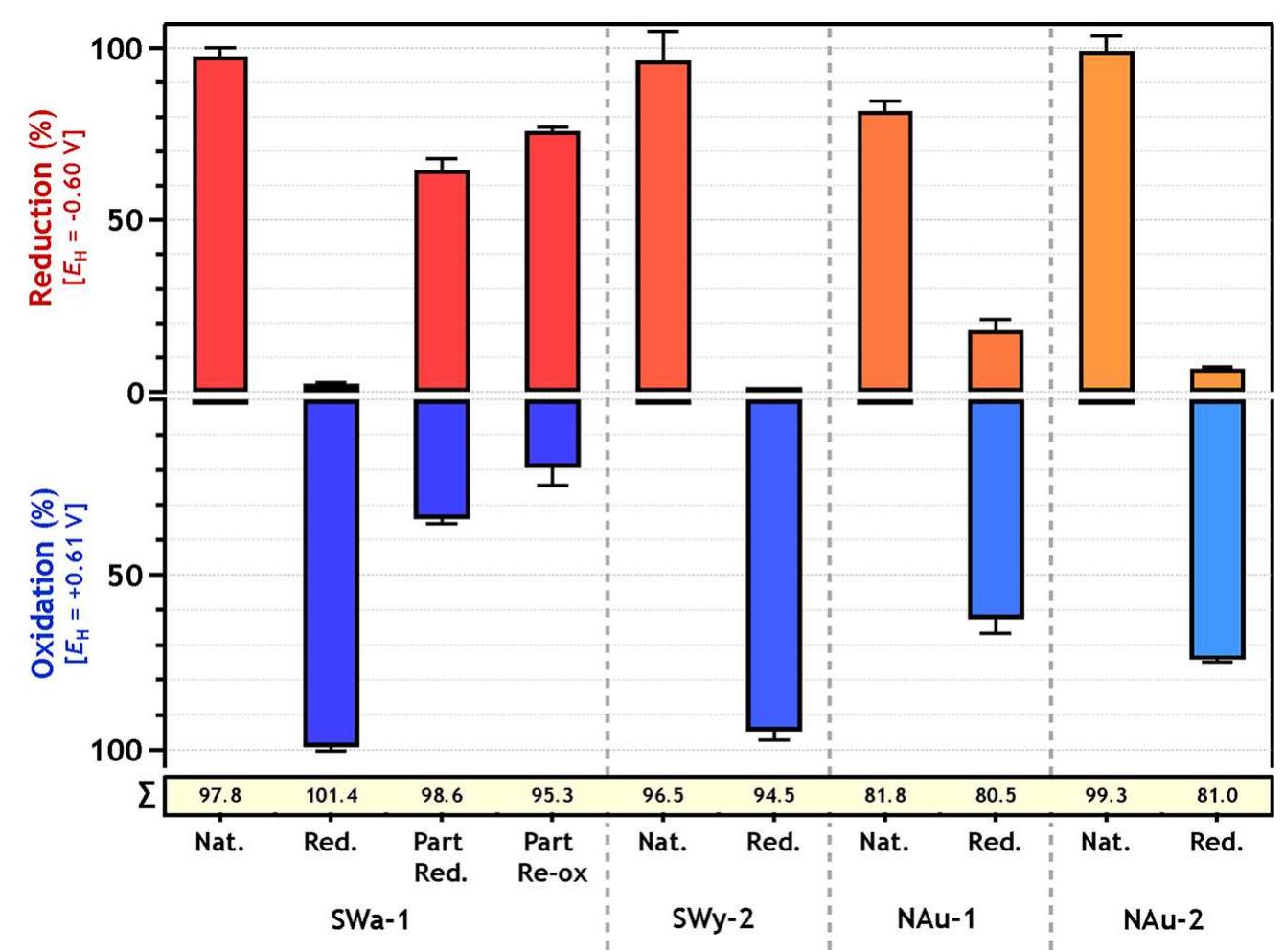 (PDF) Redox Properties of Structural Fe in Clay Minerals. 1 ...