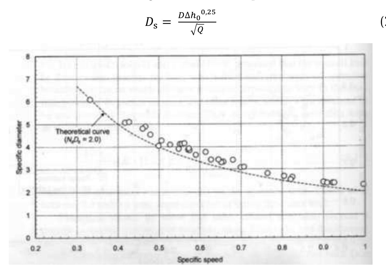 Station of the rotor[18]. following is the formula of