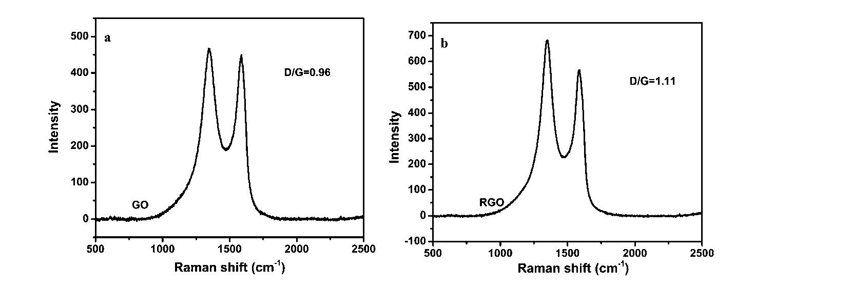 Raman spectra of go (a) and rgo (b). the extent of the go
