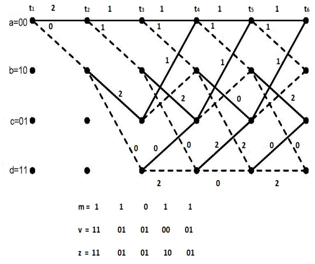(PDF) Design of Convolutional Encoder and Viterbi Decoder using MATLAB
