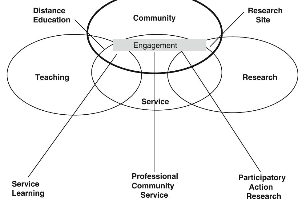 (PDF) Service Learning and Community Engagement: A Comparison of Three ...