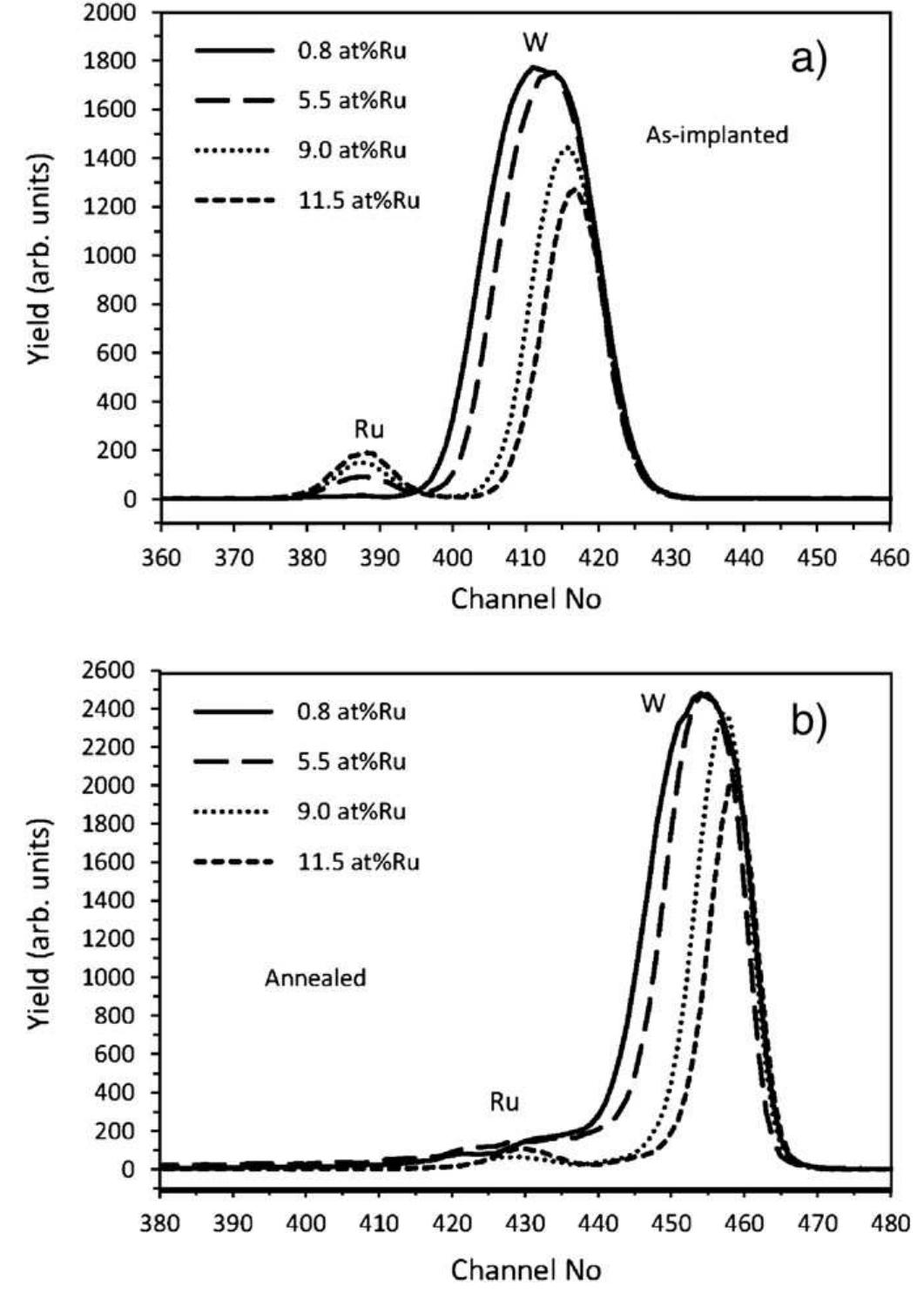 Rbs Rnge Rbs spectra of the four ru-implanted tungsten oxide thin