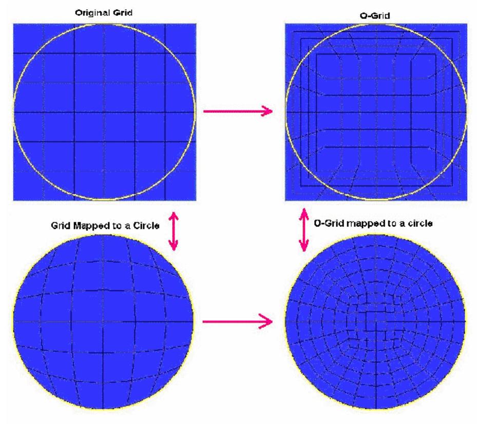The ogrid generation technique. the ogrid creation