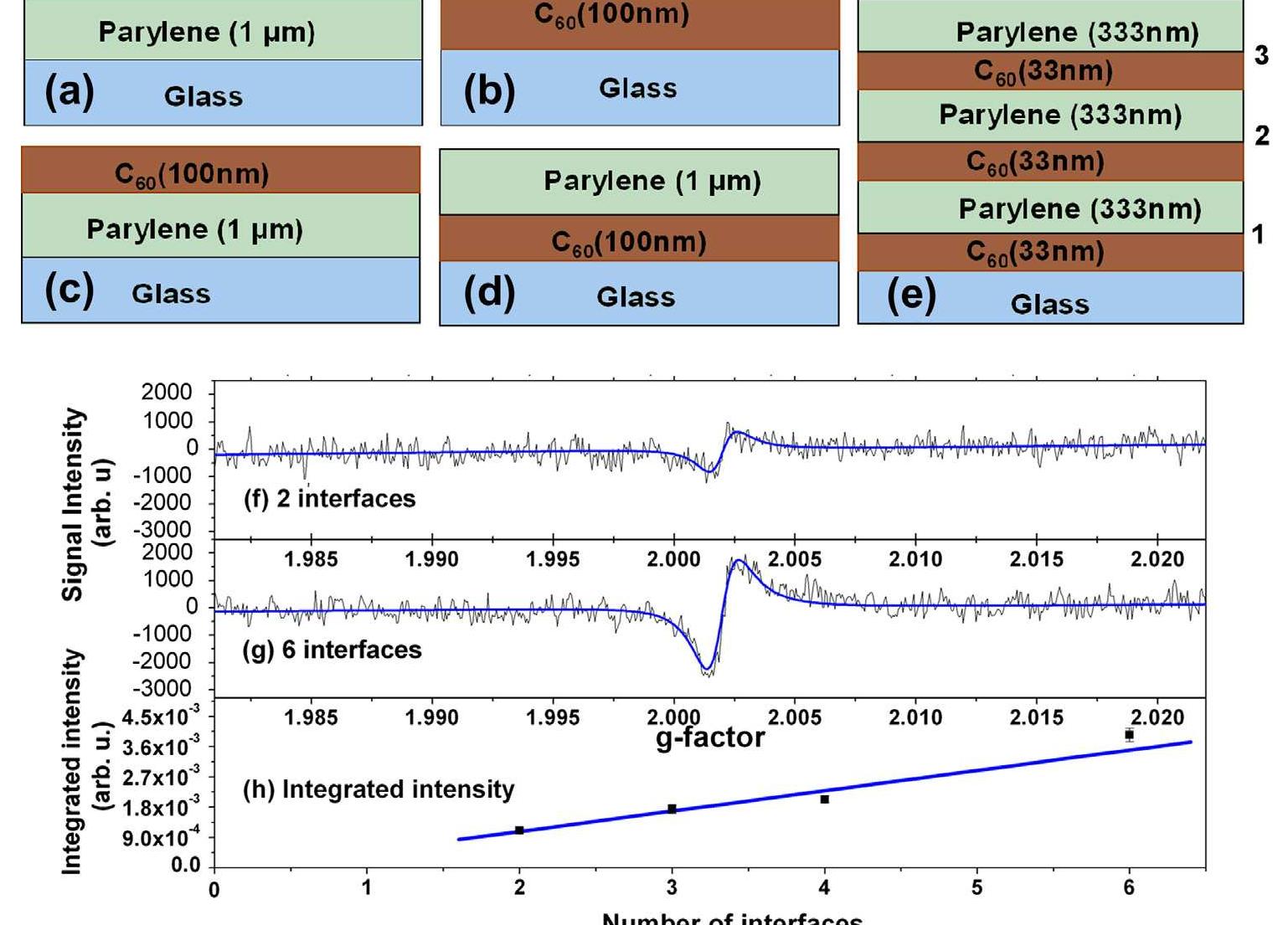 Schematic structure of the sample (a) pristine parylene, (b)