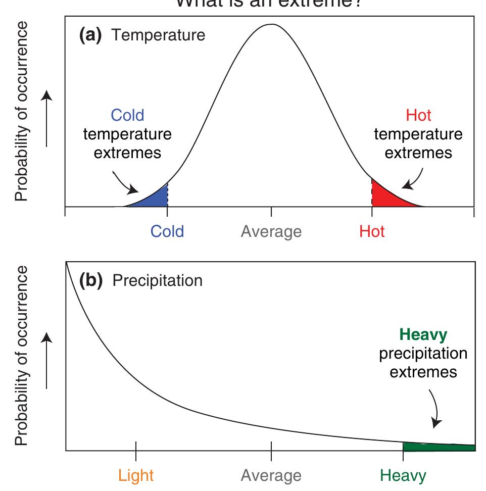 (PDF) Indices for monitoring changes in extremes based on daily ...