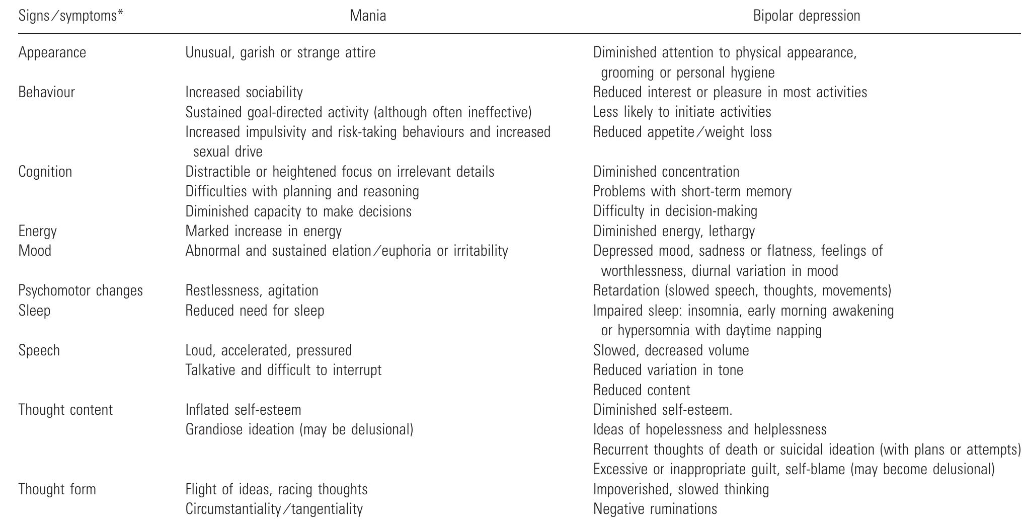 Source: adapted from malhi and berk (34). *refer to