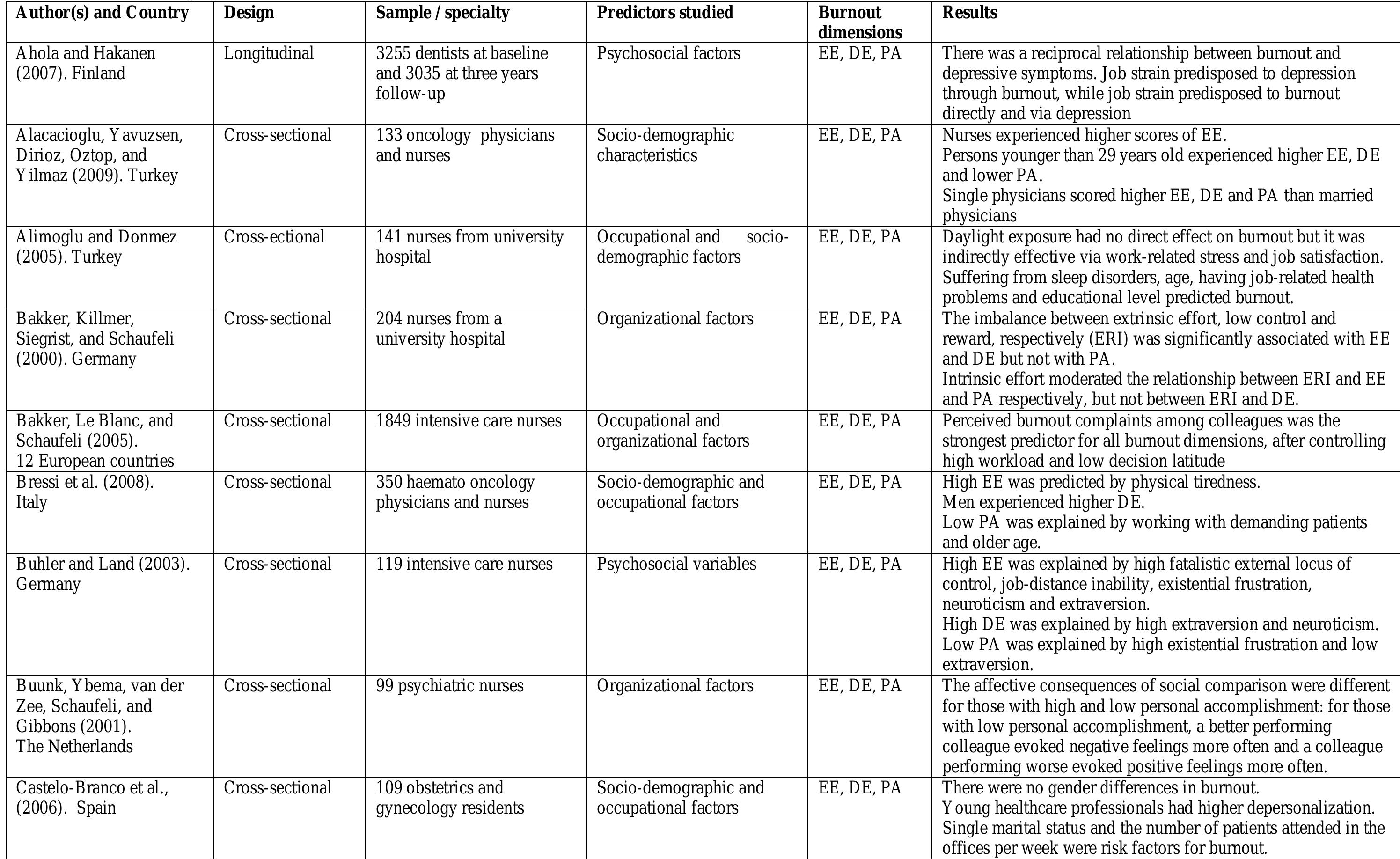 (PDF) Systematic Review of Burnout Risk Factors among European ...