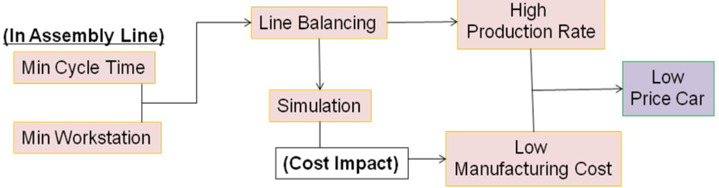 Data showed that line balancing give positive impact towards