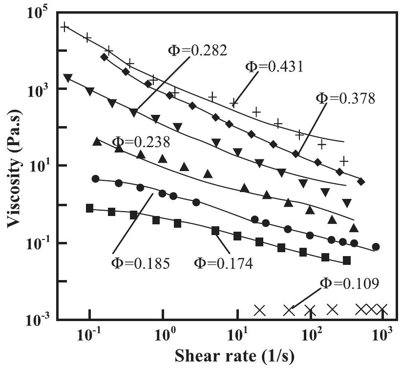 (PDF) Slurry rheology in wet ultrafine grinding of industrial minerals ...