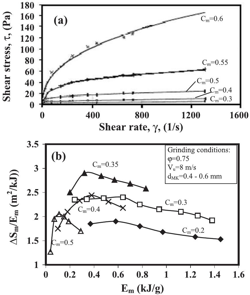 (PDF) Slurry rheology in wet ultrafine grinding of industrial minerals ...