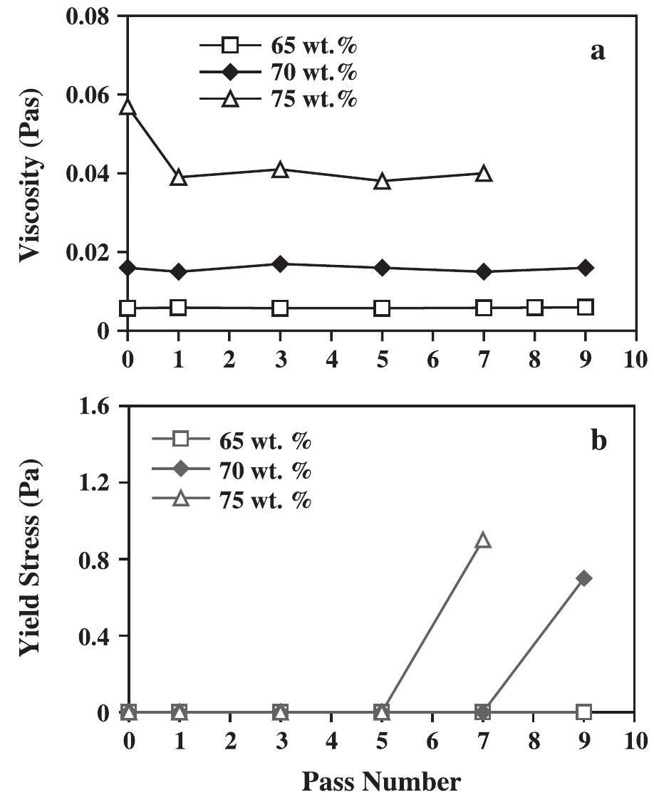 (PDF) Slurry rheology in wet ultrafine grinding of industrial minerals ...
