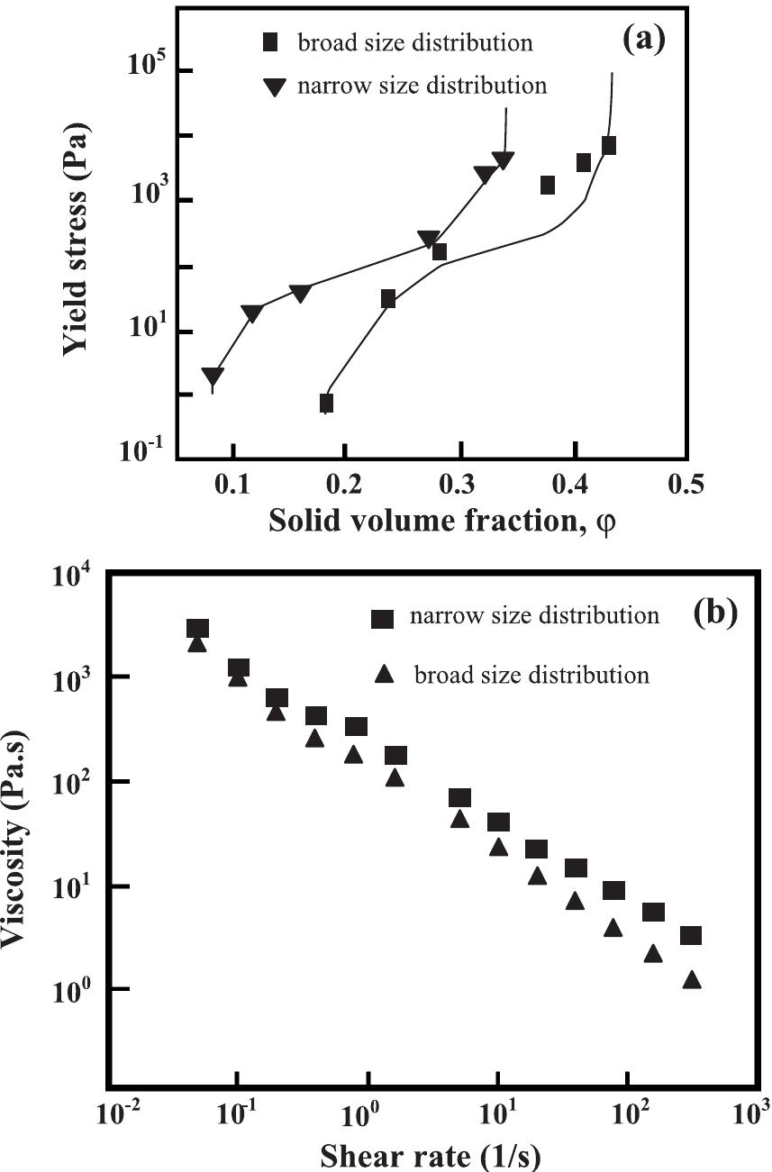 (PDF) Slurry rheology in wet ultrafine grinding of industrial minerals ...