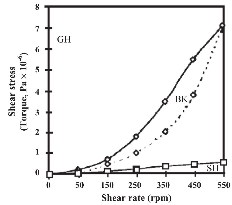 (PDF) Slurry rheology in wet ultrafine grinding of industrial minerals ...