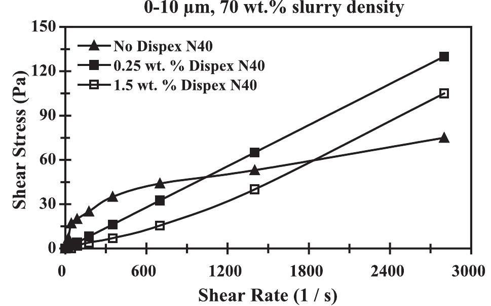 (PDF) Slurry rheology in wet ultrafine grinding of industrial minerals ...