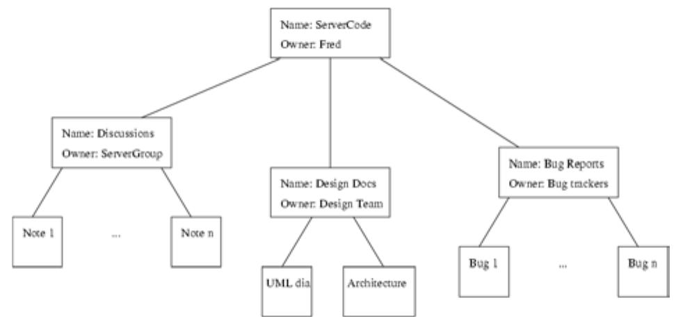 Figure 4: Using intermediate artefacts to classify annotations 