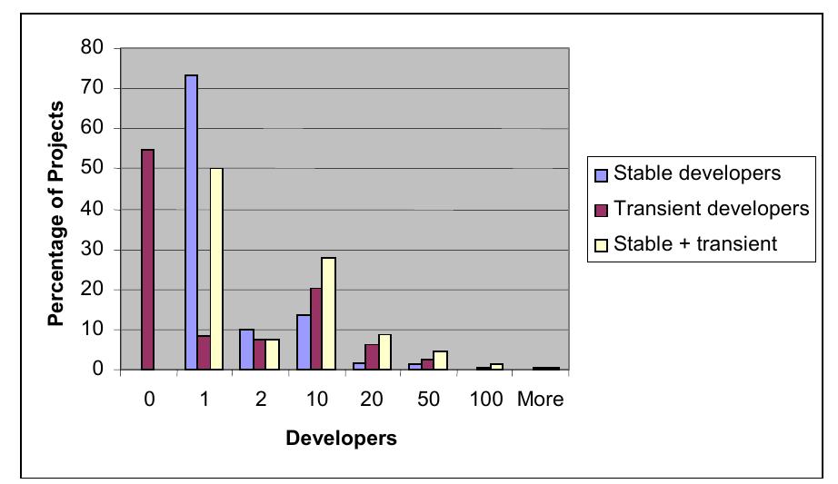 Figure 3 - Distribution of stable developers over projects  Figure 4 - Distribution of developers over projects 