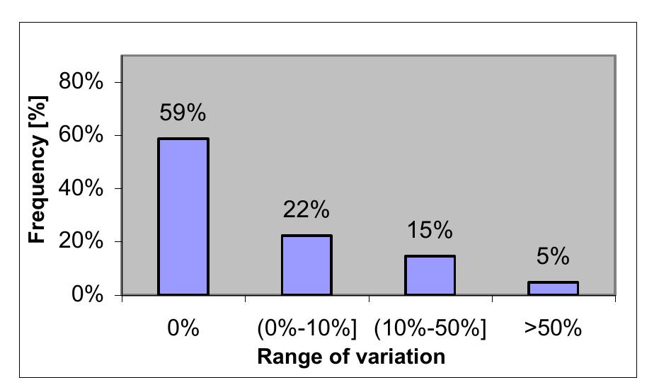 Figure 1 - Distribution of Code Sizes  Figure 2 - Dynamic Variation of Code Sizes 