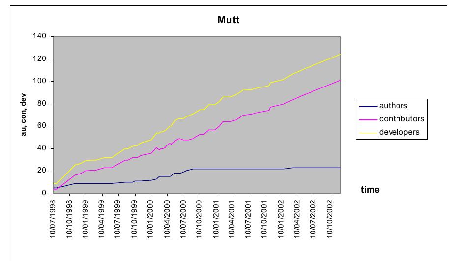 Figure 5 - Scatterplot of authors vs. code size (KB)  Figure 6 - Authors, Contributors and Developers in the MUTT project 