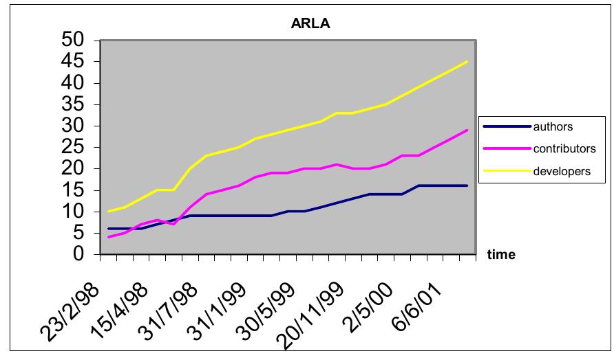 Figure 7 - Code Size, Modules and Module Size in the Arla project  Figure 8 - Authors, Contributors and Developers in the ARLA project 